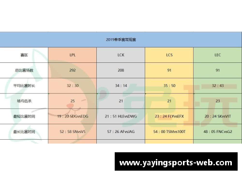 亚盈体育官网S9春季赛数据揭晓：LPL创造5大记录！辛苦3倍，网友感叹：恢复升